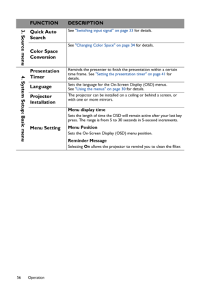 Page 56Operation 56
3. Source menuQuick Auto 
SearchSee Switching input signal on page 33 for details.
Color Space 
Conversion
See Changing Color Space on page 34 for details.
4. System Setup: Basic menuPresentation 
TimerReminds the presenter to finish the presentation within a certain 
time frame. See Setting the presentation timer on page 41 for 
details.
LanguageSets the language for the On-Screen Display (OSD) menus. 
See Using the menus on page 30 for details.
Projector 
Installation The projector can be...