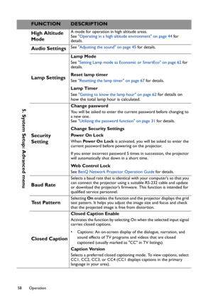 Page 58Operation 58
5. System Setup: Advanced menu
High Altitude 
ModeA mode for operation in high altitude areas. 
See Operating in a high altitude environment on page 44 for 
details.
Audio SettingsSee Adjusting the sound on page 45 for details.
Lamp Settings
Lamp Mode 
See Setting Lamp mode as Economic or SmartEco on page 62 for 
details.
Reset lamp timer
See Resetting the lamp timer on page 67 for details.
Lamp Timer
See Getting to know the lamp hour on page 62 for details on 
how the total lamp hour is...