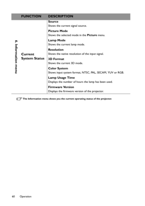 Page 60Operation 60
The Information menu shows you the current operating status of the projector.
6. Information menu
Current 
System Status
Source
Shows the current signal source.
Picture Mode
Shows the selected mode in the Picture menu.
Lamp Mode
Shows the current lamp mode.
Resolution
Shows the native resolution of the input signal.
3D Format
Shows the current 3D mode.
Color System
Shows input system format, NTSC, PAL, SECAM, YUV or RGB.
Lamp Usage Time
Displays the number of hours the lamp has been used....