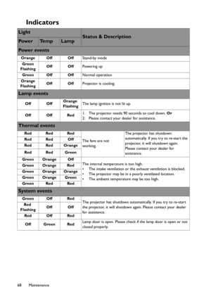 Page 68Maintenance 68
Indicators 
LightStatus & DescriptionPow e rTe m pLamp
Pow e r  eve n t s
Orange Off OffStand-by mode
Green
FlashingOff OffPowering up
Green Off OffNormal operation
Orange
FlashingOff OffProjector is cooling.
Lamp events
Off OffOrange 
FlashingThe lamp ignition is not lit up.
Off Off Red1. The projector needs 90 seconds to cool down. Or
2. Please contact your dealer for assistance.
Thermal events
Red Red Red
The fans are not 
working.The projector has shutdown 
automatically. If you try to...