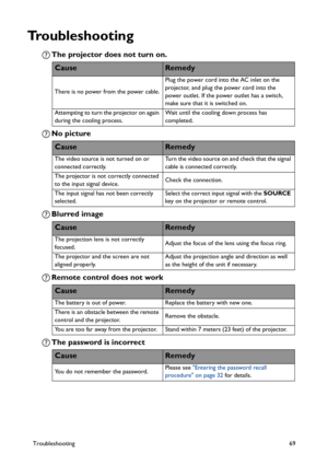 Page 69Troubleshooting69
Troubleshooting
The projector does not turn on. 
No picture 
Blurred image 
Remote control does not work 
The password is incorrect 
CauseRemedy
There is no power from the power cable.Plug the power cord into the AC inlet on the 
projector, and plug the power cord into the 
power outlet. If the power outlet has a switch, 
make sure that it is switched on.
Attempting to turn the projector on again 
during the cooling process.Wait until the cooling down process has 
completed....