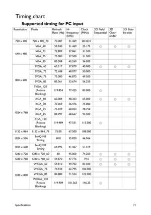 Page 71Specifications71
Timing chart
Supported timing for PC input 
Resolution Mode Refresh 
Rate (Hz)H-
frequency 
(kHz)Clock 
(MHz)3D Field 
Sequential3D 
Over-
under3D Side-
by-side
720 x 400 720 x 400_70 70.087 31.469 28.3221
640 x 480VGA_60 59.940 31.469 25.175
◎◎◎
VGA_72 72.809 37.861 31.500
VGA_75 75.000 37.500 31.500
VGA_85 85.008 43.269 36.000
800 x 600SVGA_60 60.317 37.879 40.000
◎◎◎
SVGA_72 72.188 48.077 50.000
SVGA_75 75.000 46.875 49.500
SVGA_85 85.061 53.674 56.250
SVGA_120 
(Reduce...