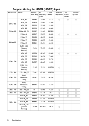 Page 74Specifications 74
Support timing for HDMI (HDCP) input 
Resolution Mode Refresh 
Rate (Hz)H-
frequency 
(kHz)Clock 
(MHz)3D Field 
Sequential3D 
Over-
under3D Side-
by-side
640 x 480VGA_60 59.940 31.469 25.175
◎◎◎
VGA_72 72.809 37.861 31.500
VGA_75 75.000 37.500 31.500
VGA_85 85.008 43.269 36.000
720 x 400 720 x 400_70 70.087 31.469 28.3221
800 x 600SVGA_60 60.317 37.879 40.000
◎◎◎
SVGA_72 72.188 48.077 50.000
SVGA_75 75.000 46.875 49.500
SVGA_85 85.061 53.674 56.250
SVGA_120 
(Reduce 
Blanking)119.854...