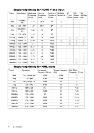 Page 76Specifications 76
Supporting timing for HDMI Video input 
Supporting timing for MHL input 
Timing Resolution Horizontal 
Frequency 
(KHz)Ve r t i c a l  
Frequency 
(Hz)Dot Clock 
Frequency 
(MHz)3D Field 
Sequential3D 
Frame 
Packing3D 
Over-
under3D 
Side-by-
side
480i720 (1440) x 
48015.73 59.94 27
◎
480p 720 x 480 31.47 59.94 27
◎
576i720 (1440) x 
57615.63 50 27
576p 720 x 576 31.25 50 27
720/50p 1280 x 720 37.5 50 74.25
◎◎ ◎
720/60p 1280 x 720 45.00 60 74.25
◎◎◎◎
1080/24p 1920 x 1080 27 24 74.25
◎◎...