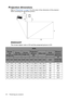 Page 18Positioning your projector 18
Projection dimensions
Refer to Dimensions on page 21 for the center of lens dimensions of this projector 
before calculating the appropriate position.
MX854UST
The screen aspect ratio is 4:3 and the projected picture is 4:3. 
Wh D
H
V
XGA
Screen 
size 
(Diagonal)Screen 
width (W)Screen 
Height (h)Projection 
distance 
(D)
Offset (H)Scale 
parameterDistance 
between 
Wa l l  p l a t e  
& 
projection 
screen (V)
inchmminchmminchmminchmminchmmmm
68 1727 54 1382 40 1036 11.16...