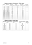 Page 73Specifications73
Support timing for Component - YPbPr input 
Support timing for Video input 
Timing Resolution Horizontal 
Frequency (KHz)Ve r t i c a l  
Frequency (Hz)Dot Clock 
Frequency (MHz)3D Field 
Sequential
480i 720 x 480 15.73 59.94 13.5
◎
480p 720 x 480 31.47 59.94 27
◎
576i 720 x 576 15.63 50 13.5
576p 720 x 576 31.25 50 27
720/50p 1280 x 720 37.5 50 74.25
720/60p 1280 x 720 45.00 60 74.25
◎
1080/50i 1920 x 1080 28.13 50 74.25
1080/60i 1920 x 1080 33.75 60 74.25
1080/24p 1920 x 1080 27 24...