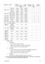 Page 75Specifications75
Support Audio:
1. HDMI Mode:
• Support LPCM, two audio channels
• Support audio sampling rate : 32kHz, 44.1kHz, 48kHz
• Support audio bit rate : 16 bits, 20 bits, 24 bits
2. MHL mode:
• Support LPCM, two audio channels (follow IEC 60958 and IEC 61937)
• Support audio sampling rate : 32kHz, 44.1kHz, 48kHz
• Support audio bit rate : 16 bits, 20 bits, 24 bits
3. DVI Mode:
Analog audio is supported through PC audio input terminal.
There timing showing depend the EDID file and VGA graphic...