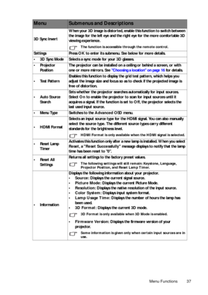 Page 37Menu Functions 37 3D Sync InvertWhen your 3D image is distorted, enable this function to switch between 
the image for the left eye and the right eye for the more comfortable 3D 
viewing experience.
The function is accessible through the remote control.
Settings Press OK to enter its submenu. See below for more details.
• 3D Sync Mode Selects a sync mode for your 3D glasses.
•Projector 
PositionThe projector can be installed on a ceiling or behind a screen, or with 
one or more mirrors. See Choosing a...
