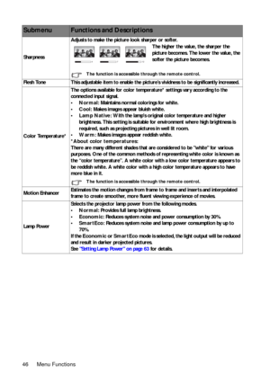 Page 46Menu Functions 46
SharpnessAdjusts to make the picture look sharper or softer.
The higher the value, the sharper the 
picture becomes. The lower the value, the 
softer the picture becomes.
The function is accessible through the remote control.
Flesh Tone This adjustable item to enable the picture’s vividness to be significantly increased.
Color Temperature*The options available for color temperature* settings vary according to the 
connected input signal.
•Normal: Maintains normal colorings for white....
