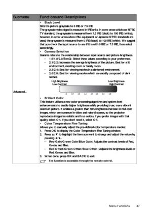 Page 47Menu Functions 47 Advanced...•Black Level
Sets the picture grayscale to 0 IRE or 7.5 IRE.
The grayscale video signal is measured in IRE units. In some areas which use NTSC 
TV standard, the grayscale is measured from 7.5 IRE (black) to 100 IRE (white); 
however, in other areas where PAL equipment or Japanese NTSC standards are 
used, the grayscale is measured from 0 IRE (black) to 100 IRE (white). We suggest 
that you check the input source to see if it is with 0 IRE or 7.5 IRE, then select...