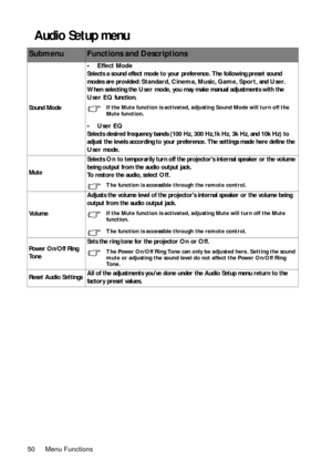 Page 50Menu Functions 50
Audio Setup menu 
SubmenuFunctions and Descriptions
Sound Mode•Effect Mode
Selects a sound effect mode to your preference. The following preset sound 
modes are provided: Standard, Cinema, Music, Game, Sport, and User.
When selecting the User mode, you may make manual adjustments with the 
User EQ function.If the Mute function is activated, adjusting Sound Mode will turn off the 
Mute function.
•User EQ
Selects desired frequency bands (100 Hz, 300 Hz,1k Hz, 3k Hz, and 10k Hz) to 
adjust...