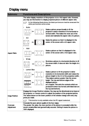 Page 51Menu Functions 51
Display menu 
SubmenuFunctions and Descriptions
Aspect RatioThe native display resolution of this projector is in a 16:9 aspect ratio. However, 
you may use this function to display projected picture of different aspect ratio.
In the following illustrations, the black portions are inactive areas and the 
white portions are active areas.
•Auto
Scales a picture proportionally to fit the 
projectors native resolution in its horizontal or 
vertical width. This makes the most use of the...