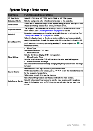 Page 53Menu Functions 53
System Setup : Basic menu 
SubmenuFunctions and Descriptions
3D Sync Mode Select DLP-Link or 3D VESA for DLP-Link or 3D VESA glasses.
Background Color Sets the background color when there is no signal to the projector.
Splash ScreenAllows you to select which logo screen displays during projector start-up. You can 
choose BenQ logo screen, Blue screen, or Black screen.
Projector PositionThe projector can be installed on a ceiling or behind a screen, or with one or 
more mirrors. See...