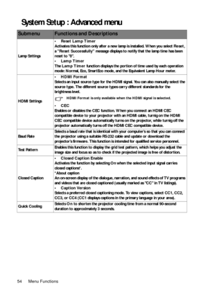 Page 54Menu Functions 54
System Setup : Advanced menu 
SubmenuFunctions and Descriptions
Lamp Settings• Reset Lamp Timer
Activates this function only after a new lamp is installed. When you select Reset, 
a Reset Successfully message displays to notify that the lamp time has been 
reset to 0.
•Lamp Timer
The Lamp Timer function displays the portion of time used by each operation 
mode: Normal, Eco, SmartEco mode, and the Equivalent Lamp Hour meter.
HDMI Settings•HDMI Format
Selects an input source type for the...