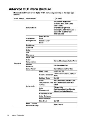Page 58Menu Functions 58
Advanced OSD menu structure
Please note that the on-screen display (OSD) menus vary according to the signal type 
selected.
Main menu Sub-menu Options
Picture
Picture ModeISF Disabled: Bright/Vivid
/Cinema (Rec. 709)/Game/
User 1/User 2
ISF Enabled: Bright/Vivid/
Cinema (Rec. 709)/Game/User 1/
User 2/ISF Night/ISF Day
3D Enabled: 3D
User Mode 
ManagementLoad Setting 
From
Rename User 
Mode
Brightness
Contrast
Color
Tint
Sharpness
Flesh Tone
Color 
Te m p e r a t u r eNormal/Cool/Lamp...