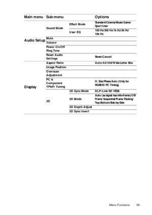 Page 59Menu Functions 59
Audio Setup
Sound ModeEffect ModeStandard/Cinema/Music/Game/
Sport/User
User EQ100 Hz/300 Hz/1k Hz/3k Hz/
10k Hz
Mute
Volume
Pow e r  O n / O f f  
Ring Tone
Reset Audio 
SettingsReset/Cancel
Display
Aspect Ratio Auto/4:3/16:9/Wide/Letter Box
Image Position
Overscan 
Adjustment
PC & 
Component 
YPbPr TuningH. Size/Phase/Auto (Only for 
RGBHD PC Timing)
3D3D Sync Mode DLP-Link/3D VESA
3D ModeAuto (as signal has inforframe)/Off/
Frame Sequential/Frame Packing/
Top-Bottom/Side-by-Side
3D...