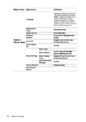 Page 60Menu Functions 60
System 
Setup: Basic
Language
Background 
ColorBlack/Blue/Purple
Splash Screen BenQ/Black/Blue
Projector 
PositionFront/Front Ceiling/Rear/Rear 
Ceiling
Auto OffDisable/5 min/10 min/15 min/
20 min/25 min/30 min
Direct Power 
OnOn/Off
Menu SettingsMenu Type
Menu PositionCenter/Top-Left/Top-Right/
Bottom-Right/Bottom-Left
Menu Display 
TimeAlways On/5 sec/10 sec/15 sec/
20 sec/25 sec/30 sec
Blank Reminder 
MessageOn/Off
Source RenameKeyboard popup
Auto Source 
Search
Main menu Sub-menu...