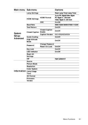 Page 61Menu Functions 61
System 
Setup: 
Advanced
Lamp SettingsReset Lamp Timer/Lamp Timer
HDMI SettingsHDMI FormatAuto/PC Signal/Video Signal
PC Signal: 0 ~255 level
Video Signal: 6~235 level
CEC On/Off
Baud Rate9600/19200/38400/57600/115200
Test PatternOn/Off
Closed CaptionClosed Caption 
EnableOn/Off
Caption Version CC1/CC2/CC3/CC4
Quick CoolingOn/Off
High Altitude 
ModeOn/Off
PasswordChange Password
Pow e r  O n  L o c kOn/Off
Key  L o c k  On/Off
LED Indicator On/Off
Reset All 
Settings
ISFInput password...