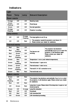 Page 68Maintenance 68
Indicators 
Light
Status & DescriptionPow e rTe m pLamp
Pow e r  ev e n t s
Orange Off OffStand-by mode
Green
FlashingOff OffPowering up
Green Off OffNormal operation
Orange
FlashingOff OffProjector is cooling.
Lamp events
Off OffOrange 
FlashingThe lamp ignition is not lit up.
Off Off Red1. The projector needs 90 seconds to cool down. Or
2. Please contact your dealer for assistance.
Thermal events
Red Red Off
The fans are not 
working.The projector has shutdown 
automatically. If you try...