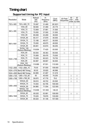 Page 72Specifications 72
Timing chart
Supported timing for PC input 
Resolution ModeRefresh
rate
(Hz)H-
frequency
(kHz)Clock
(MHz)3D Field
Sequential3D
over-
under3D
side-
by-side
800 x 600 640 x 480720 x 400
1024 x 768
1152 x 864
1024 x 576
1024 x 600
1280 x 720
1280 x 768
1280 x 800
1280 x 1024VGA_60
VGA_72
VGA_75
VGA_85 720 x 400_70
SVGA_60
SVGA_72
SVGA_75
SVGA_85
XGA_60
XGA_70
XGA_75
XGA_85
1152 x 864_75
BenQ NB Timing
BenQ NB Timing
1280 x 720_60
1280 x 768_60
WXGA_60
WXGA_75
WXGA_85
SXGA_60
SXGA_75...