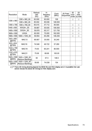 Page 73Specifications 73
There 3D timing showing depend the EDID file and VGA display card. It is possible that user 
cannot choose the above 3D timings on VGA display card.
Resolution ModeRefresh
rate
(Hz)H-
frequency
(kHz)Clock
(MHz)3D Field
Sequential3D
over-
under3D
side-
by-side
1280 x 960
1360 x 768
1440 x 900 
1400 x 10501280 x 960_60
1280 x 960_85
1360 x 768_60
WXGA+_60
SXGA+_60
UXGA60.000
85.002
60.015
59.887
59.97860.000
85.938
47.712
55.935
65.317108
148.500
85.500
106.500
121.750
ÖÖ
ÖÖ
ÖÖ...