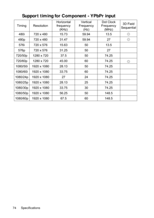 Page 74Specifications 74
Support timing for Component - YPbPr input 
Timing
480i
480p
576i
576p
720/50p
720/60p
1080/50i
1080/60i
1080/24p
1080/25p
1080/30p
1080/50p
1080/60pResolution
720 x 480
720 x 480
720 x 576
720 x 576
1280 x 720
1280 x 720
1920 x 1080
1920 x 1080
1920 x 1080
1920 x 1080
1920 x 1080
1920 x 1080
1920 x 1080Horizontal
frequency
(KHz)
15.73
31.47
15.63
31.25
37.5
45.00
28.13
33.75
27
28.13
33.75
56.25
67.5Vertical
Frequency
(Hz)
59.94
59.94
50
50
50
60
50
60
24
25
30
50
60Dot Clock...