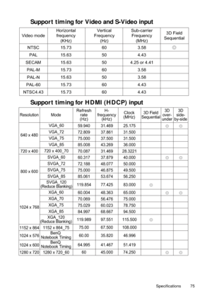 Page 75Specifications 75
Support timing for Video and S-Video input 
Support timing for HDMI (HDCP) input 
Video mode 
NTSC 
PAL 
SECAM 
PAL-M 
PAL-N 
PAL-60 
NTSC4.43 Horizontal
frequency
(KHz)
15.73 60 3.58Ö
15.63 50 4.43
15.63 50 4.25 or 4.41
15.73 60 3.58
15.63 50 3.58
15.73 60 4.43
15.73 60 4.43Vertical
Frequency
(Hz)Sub-carrier
Frequency
(MHz)3D Field
Sequential
Resolution ModeRefresh
rate
(Hz)H-
frequency
(kHz)Clock
(MHz)3D Field
Sequential3D
over-
under3D
side-
by-side
640 x 480
720 x 400
800 x 600...