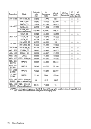 Page 76Specifications 76
There timing showing depend the EDID file and VGA graphic card limitation. It is possible that 
user cannot choose the above timings on VGA display card.
Resolution ModeRefresh
rate
(Hz)H-
frequency
(kHz)Clock
(MHz)3D Field
Sequential3D
over-
under3D
side-
by-side
1280 x 768
1280 x 800
1280 x 1024
1280 x 960
1360 x 768
1440 x 900 
1400 x 1050
1600 x 12001280 x 768_60
WXGA_60
WXGA_75
WXGA_85
SXGA_60
SXGA_75
SXGA_85
1280 x 960_60
1280 x 960_85
1360 x 768_60
WXGA+_60
SXGA+_60
UXGA...