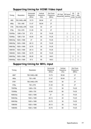 Page 77Specifications 77
Supporting timing for HDMI Video input 
Supporting timing for MHL input 
TimingResolution3D Field
Sequential3D frame
packing3D
over-
under 3D
side-
by-side
480i
480p
576i
576p
720/50p
720/60p
1080/24p
1080/25p
1080/30p
1080/50i
1080/60i
1080/50p
1080/60p720 (1440) x 480
720 (1440) x 576720 x 480
720 x 576
1280 x 720
1280 x 720
1920 x 1080
1920 x 1080
1920 x 1080
1920 x 1080
1920 x 1080
1920 x 1080
1920 x 108015.73
31.47
15.63
31.25
37.5
45.00
27
28.13
33.75
28.13
33.75
56.25
67.559.94...