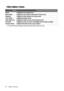 Page 56Menu Functions 56
Information menu 
Some information is given only when certain input sources are in use.
SubmenuFunctions and Descriptions
Source Displays the current signal source.
Picture Mode Displays the current picture mode under the Picture menu.
Resolution Displays the native resolution of the input source.
Color System Displays input system format.
Lamp Usage Time Displays the number of hours the lamp has been used.
3D Format Displays the current 3D mode. Only available when 3D Mode is enabled....