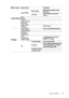 Page 59Menu Functions 59
Audio Setup
Sound ModeEffect ModeStandard/Cinema/Music/Game/
Sport/User
User EQ100 Hz/300 Hz/1k Hz/3k Hz/
10k Hz
Mute
Volume
Pow e r  O n / O f f  
Ring Tone
Reset Audio 
SettingsReset/Cancel
Display
Aspect Ratio Auto/4:3/16:9/Wide/Letter Box
Image Position
Overscan 
Adjustment
PC & 
Component 
YPbPr TuningH. Size/Phase/Auto (Only for 
RGBHD PC Timing)
3D3D Sync Mode DLP-Link/3D VESA
3D ModeAuto (as signal has inforframe)/Off/
Frame Sequential/Frame Packing/
Top-Bottom/Side-by-Side
3D...