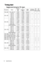 Page 72Specifications 72
Timing chart
Supported timing for PC input 
Resolution ModeRefresh
rate
(Hz)H-
frequency
(kHz)Clock
(MHz)3D Field
Sequential3D
over-
under3D
side-
by-side
800 x 600 640 x 480720 x 400
1024 x 768
1152 x 864
1024 x 576
1024 x 600
1280 x 720
1280 x 768
1280 x 800
1280 x 1024VGA_60
VGA_72
VGA_75
VGA_85 720 x 400_70
SVGA_60
SVGA_72
SVGA_75
SVGA_85
XGA_60
XGA_70
XGA_75
XGA_85
1152 x 864_75
BenQ NB Timing
BenQ NB Timing
1280 x 720_60
1280 x 768_60
WXGA_60
WXGA_75
WXGA_85
SXGA_60
SXGA_75...