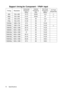 Page 74Specifications 74
Support timing for Component - YPbPr input 
Timing
480i
480p
576i
576p
720/50p
720/60p
1080/50i
1080/60i
1080/24p
1080/25p
1080/30p
1080/50p
1080/60pResolution
720 x 480
720 x 480
720 x 576
720 x 576
1280 x 720
1280 x 720
1920 x 1080
1920 x 1080
1920 x 1080
1920 x 1080
1920 x 1080
1920 x 1080
1920 x 1080Horizontal
frequency
(KHz)
15.73
31.47
15.63
31.25
37.5
45.00
28.13
33.75
27
28.13
33.75
56.25
67.5Vertical
Frequency
(Hz)
59.94
59.94
50
50
50
60
50
60
24
25
30
50
60Dot Clock...