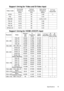 Page 75Specifications 75
Support timing for Video and S-Video input 
Support timing for HDMI (HDCP) input 
Video mode 
NTSC 
PAL 
SECAM 
PAL-M 
PAL-N 
PAL-60 
NTSC4.43 Horizontal
frequency
(KHz)
15.73 60 3.58Ö
15.63 50 4.43
15.63 50 4.25 or 4.41
15.73 60 3.58
15.63 50 3.58
15.73 60 4.43
15.73 60 4.43Vertical
Frequency
(Hz)Sub-carrier
Frequency
(MHz)3D Field
Sequential
Resolution ModeRefresh
rate
(Hz)H-
frequency
(kHz)Clock
(MHz)3D Field
Sequential3D
over-
under3D
side-
by-side
640 x 480
720 x 400
800 x 600...