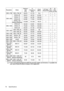 Page 76Specifications 76
There timing showing depend the EDID file and VGA graphic card limitation. It is possible that 
user cannot choose the above timings on VGA display card.
Resolution ModeRefresh
rate
(Hz)H-
frequency
(kHz)Clock
(MHz)3D Field
Sequential3D
over-
under3D
side-
by-side
1280 x 768
1280 x 800
1280 x 1024
1280 x 960
1360 x 768
1440 x 900 
1400 x 1050
1600 x 12001280 x 768_60
WXGA_60
WXGA_75
WXGA_85
SXGA_60
SXGA_75
SXGA_85
1280 x 960_60
1280 x 960_85
1360 x 768_60
WXGA+_60
SXGA+_60
UXGA...