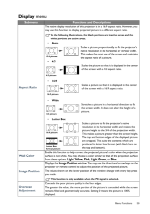 Page 39  39
  Menu Functions
Display  menu
SubmenuFunctions and Descriptions
Aspect Ratio
The native display resolution of this projector is in a 16:9 aspect ratio. However, you 
may use this function to display projected picture in a different aspect ratio. 
In the following illustrations, the blac k portions are inactive areas and the 
white portions are active areas.
•  Auto
Scales a picture proportionally to fit the projectors 
native resolution in its horizontal or vertical width. 
This makes the most use...