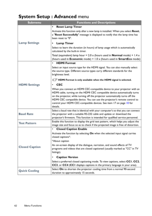Page 4242 Menu Functions  
System Setup : Advanced
 menu
SubmenuFunctions and Descriptions
Lamp Settings
•  Reset Lamp Timer
Activate this function only after a new lamp is installed. When you select  Reset, 
a  Reset Successfully  message is displayed to notify that the lamp time has 
been reset to 0. 
• Lamp Timer
Select to learn the duration (in hours) of lamp usage which is automatically 
calculated by the built-in timer. 
Total (equivalent) lamp hour = 2.0 x (hours used in  Normal mode) + 1.4 x 
(hours...
