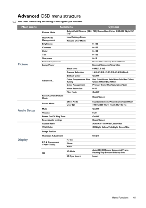 Page 45  45
  Menu Functions
Advanced  OSD menu structure
The OSD menus vary according to  the signal type selected.
Main menuSubmenuOptions
Picture
Picture Mode Bright/Vivid/Cinema (REC. 709)/Ga
me/User 1/User 2/3D/ISF Night/ISF 
Day
User Mode 
Management Load Settings From
Rename User Mode
Brightness 0–100
Contrast 0–100
Color 0–100
Tint 0–100
Sharpness 0–15
Color Temperature Normal/Cool/Lamp Native/Warm
Lamp Power Normal/Economic/SmartEco
Advanced... Black Level
0 IRE/7.5 IRE
Gamma Selection 1.6/1.8/2.0/2...