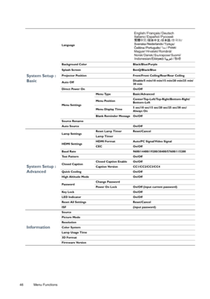 Page 4646 Menu Functions  
System Setup : 
Basic
Language
Background Color Black/Blue/Purple
Splash Screen Be
nQ/Black/Blue
Projector Position Front/Front Ceiling/Rear/Rear Ceiling
Auto Off Disable/5 min/10 min/15 min/20 min/25 min/
30 min
Direct Power On On/Off
Menu Settings Menu Type Basic/Advanced
Menu Position
Center/Top-Left/Top-R
ight/Bottom-Right/
Bottom-Left
Menu Display Time 5 sec/10 sec/15 sec/
20 sec/25 sec/30 sec/
Always On
Blank Reminder Message On/Off
Source Rename
Auto Source On/Off
System Setup...