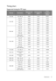 Page 57  57
  Maintenance
Timing chart
Supported timing for PC input
FormatResolutionRefresh rate 
(Hz)H. Frequency (KHz)Pixel 
Frequency  (MHz)
720 x 400 720 x 400_70 70.08731.46928.3221
640 x 480 VGA_60*
59.940 31.469  25.175 
VGA_72 72.809 37.861  31.500 
VGA_75 75.000 37.500  31.500 
VGA_85 85.008 43.269  36.000 
800 x 600 SVGA_60*
60.317 37.879  40.000 
SVGA_72 72.188 48.077  50.000 
SVGA_75 75.000 46.875  49.500 
SVGA_85 85.061 53.674  56.250 
SVGA_120** 
(Reduce Blanking) 119.854
77.42583.000
1024 x 768...