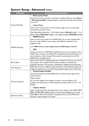 Page 4242 Menu Functions  
System Setup : Advanced menu
SubmenuFunctions and Descriptions
Lamp Settings
•  Reset Lamp Timer
Activate this function only after a new lamp is installed. When you select Reset, 
a Reset Successfully message displays to notify that the lamp time has been 
reset to 0. 
• Lamp Timer
Select to learn the duration (in hours) of lamp usage which is automatically 
calculated by the bulit-in timer. 
Total (equivalent) lamp hour = 2.0 x (hours used in Normal mode) + 1.4 x 
(hours used in...