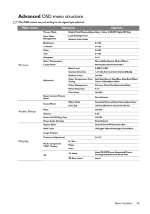 Page 45  45
  Menu Functions
Advanced OSD menu structure
The OSD menus vary according to the signal type selected.
Main menuSubmenuOptions
Picture
Picture Mode Bright/Vivid/Cinema/Game/User 1/User 2/3D/ISF Night/ISF Day
User Mode 
ManagementLoad Settings From
Rename User Mode
Brightness 0–100
Contrast 0–100
Color 0–100
Tint 0–100
Sharpness 0–15
Color Temperature Normal/Cool/Lamp Native/Warm
Lamp Power Normal/Economic/SmartEco
Advanced...Black Level 0 IRE/7.5 IRE
Gamma Selection...