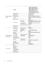 Page 4646 Menu Functions  
System Setup : 
Basic
Language
Background Color Black/Blue/Purple
Splash Screen BenQ/Black/Blue
Projector Position Front/Front Ceiling/Rear/Rear Ceiling
Auto OffDisable/5 min/10 min/15 min/20 min/25 min/
30 min
Direct Power On On/Off
Menu SettingsMenu Type Basic/Advanced
Menu PositionCenter/Top-Left/Top-Right/Bottom-Right/
Bottom-Left
Menu Display Time5 sec/10 sec/15 sec/20 sec/25 sec/30 sec/
Always On
Blank Reminder Message On/Off
Source Rename
Auto Source On/Off
System Setup :...