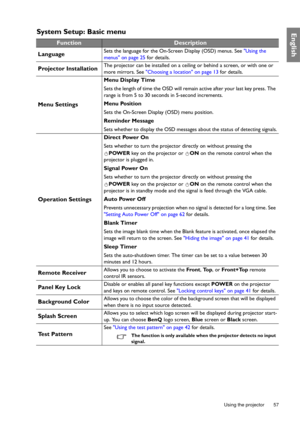 Page 57  57
  Using the projector
EnglishSystem Setup: Basic menu
FunctionDescription
Language
Sets the language for the On-Screen Display (OSD) menus. See  Using the 
menus on page 25  for details.
Projector InstallationThe projector can be installed on a ceiling or behind a screen, or with one or 
more mirrors. See  Choosing a location on page 13  for details.
Menu Settings
Menu Display Time
Sets the length of time the OSD will remain active after your last key press. The 
range is from 5 to 30 seconds in...
