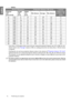 Page 1616 Positioning your projector  
English•  
SW921
If you have a 16:10-aspect-ratio screen and your me asured projection distance was 3.5 m (350 cm), the 
closest match in the  Average column is 346 cm. Looking across this row shows that a 110-inch screen 
is required.
Checking the min and max projection  distance values in the columns of Projection distance  [cm] 
indicates that the 3.5 m measured projection distance  will also fit the 100, 120, 130, and 140-inch screens. 
The projector can be adjusted...