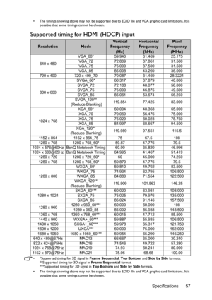 Page 57Specifications 57
•  The timings showing above may not be supported due to EDID file and VGA graphic card limitations. It is 
possible that some timings cannot be chosen.
Supported timing for HDMI (HDCP) input
•  *Supported timing for 3D signal in Frame Sequential, Top Bottom and Side by Side formats.
**Supported timing for 3D signal in Frame Sequential format.
***Supported timing for 3D signal in Top Bottom and Side by Side formats.
•  The timings showing above may not be supported due to EDID file and...