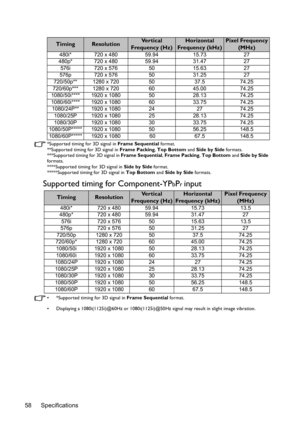 Page 58Specifications 58
*Supported timing for 3D signal in Frame Sequential format.
**Supported timing for 3D signal in Frame Packing, Top Bottom and Side by Side formats.
***Supported timing for 3D signal in Frame Sequential, Frame Packing, Top Bottom and Side by Side 
formats.
****Supported timing for 3D signal in Side by Side format.
*****Supported timing for 3D signal in Top Bottom and Side by Side formats.
Supported timing for Component-YPbPr input
•  *Supported timing for 3D signal in Frame Sequential...