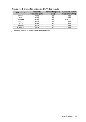 Page 59Specifications 59
Supported timing for Video and S-Video inputs
*Supported timing for 3D signal in Frame Sequential format.
Video modeHorizontal 
Frequency (kHz)Ve r t i c a l  F r e q u e n c y  
(Hz)Color sub-carrier 
Frequency (MHz)
NTSC* 15.73 60 3.58
PAL 15.63 50 4.43
SECAM 15.63 50 4.25 or 4.41
PAL-M 15.73 60 3.58
PAL-N 15.63 50 3.58
PAL-60 15.73 60 4.43
NTSC4.43 15.73 60 4.43 