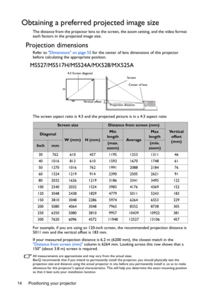 Page 14Positioning your projector 14
Obtaining a preferred projected image size
The distance from the projector lens to the screen, the zoom setting, and the video format 
each factors in the projected image size.
Projection dimensions 
Refer to Dimensions on page 55 for the center of lens dimensions of this projector 
before calculating the appropriate position.
MS527/MS517H/MS524A/MX528/MX525A
The screen aspect ratio is 4:3 and the projected picture is in a 4:3 aspect ratio
For example, if you are using an...