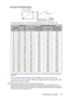 Page 15Positioning your projector 15
MW529/TW529/MW526A
The screen aspect ratio is 16:10 and the projected picture is in a 16:10 aspect ratio
For example, if you are using an 120-inch screen, the recommended projection distance is 
4200 mm.
If your measured projection distance is 5.2 m (5200 mm), the closest match in the 
Projection distance (mm) column is 5250 mm. Looking across this row shows that a 150 
(about 3.8 m) screen is required.
All measurements are approximate and may vary from the actual sizes....